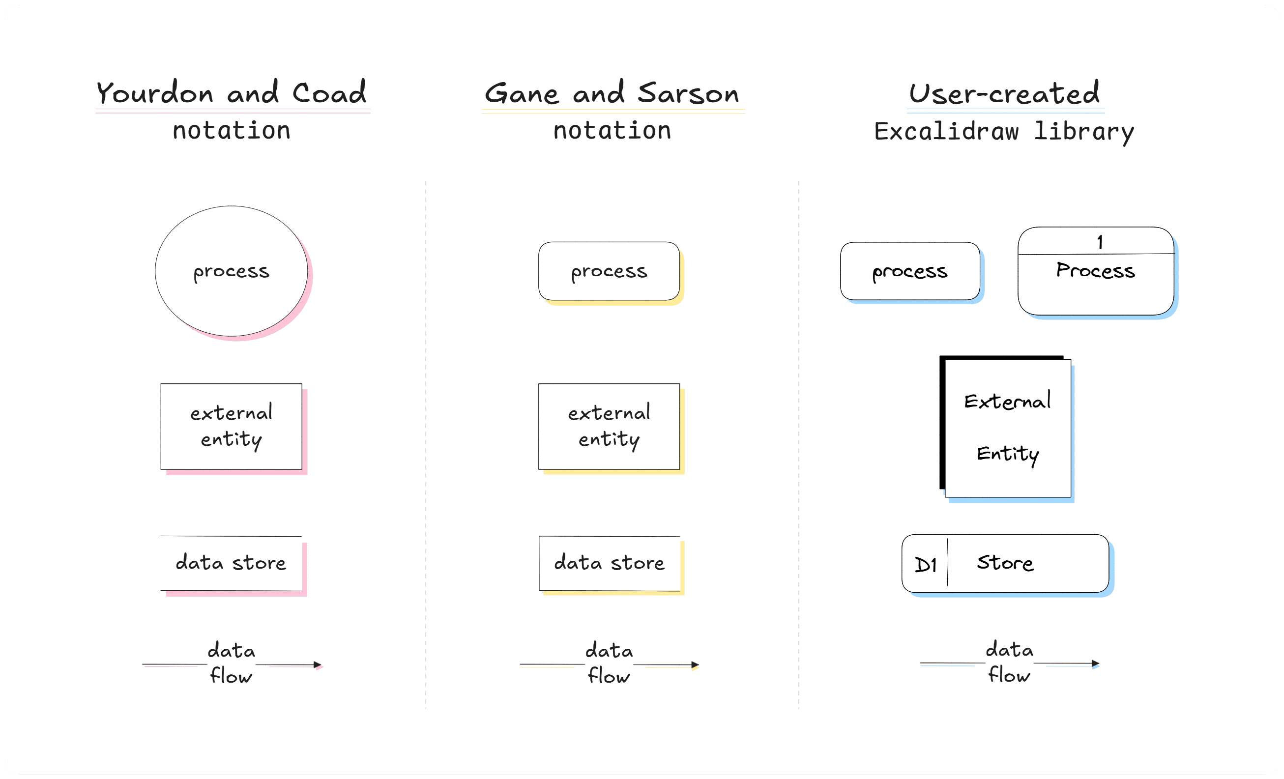 A comparison between sets of symbols used to create data flow diagrams